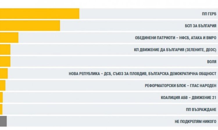 99,98% от протоколите: ГЕРБ – 32,66%, БСП – 27,19%