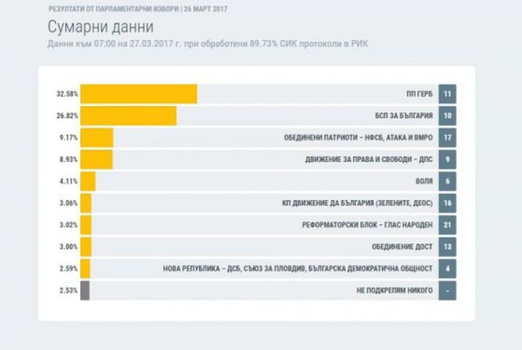 Резултати от гласуването при 89.73% обработени протоколи