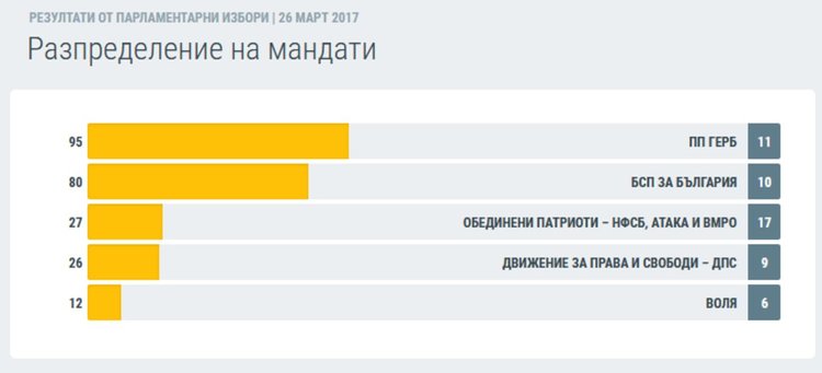 Разпределение на 11-те мандата в Пловдив област.