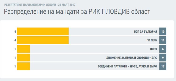 Разпределение на всичките 240 мандата по партии.