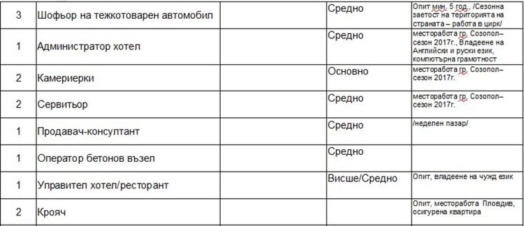Свободни места на трудовата борса в Димитровград