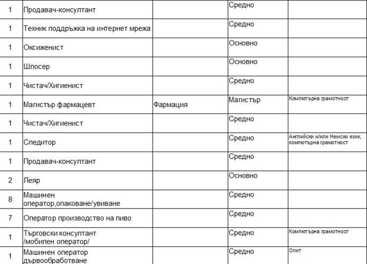 Свободни места на трудовата борса в Димитровград