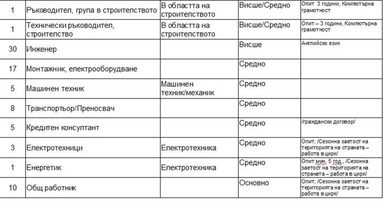 Свободни места на трудовата борса в Димитровград