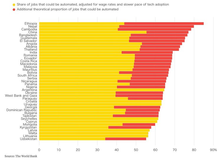 Много от  работните места в развиващите се страни може да станат автоматизирани.