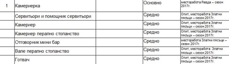 Свободни места, обявени от Бюрото по труда в Димитровград