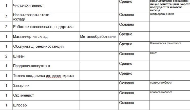 Свободни места, обявени от Бюрото по труда в Димитровград