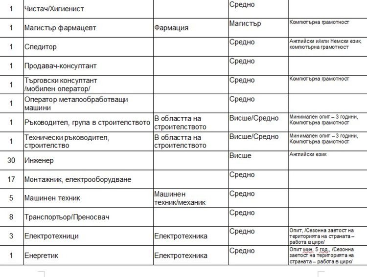 Свободни места, обявени от Бюрото по труда в Димитровград