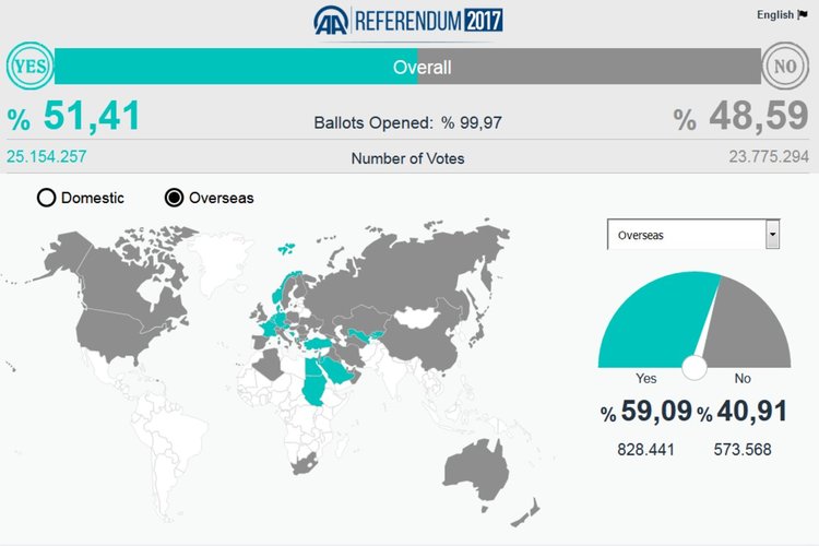 Как гласуваха турците по света на референдума