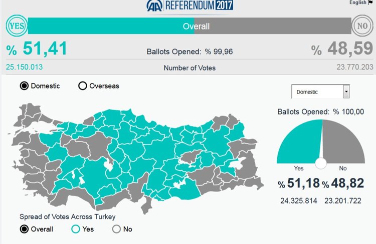 Как гласуваха турците по света на референдума