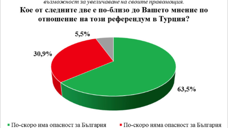 Българите масово се страхуват от случващото се в Турция