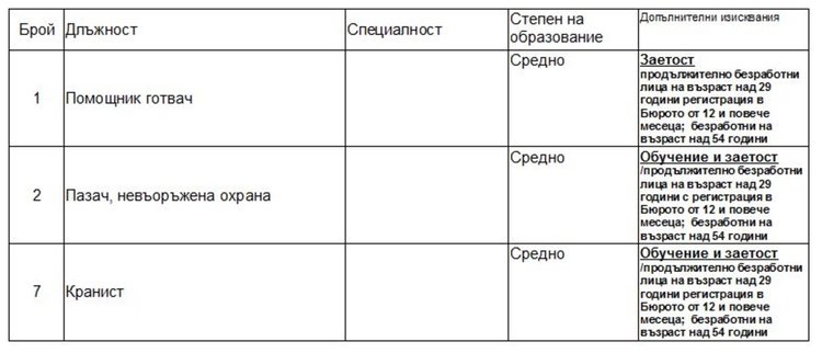 Лекар и акушерка търсят чрез бюрото по труда в Димитровград