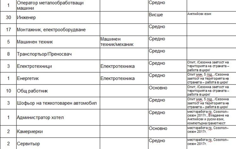 Свободни места на трудовата борса в Димитровград