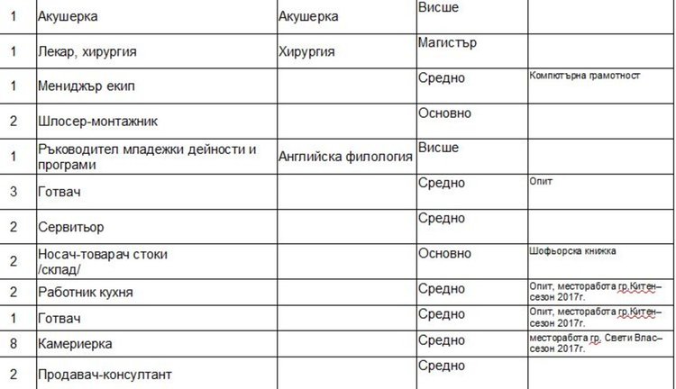 Свободни места на трудовата борса в Димитровград