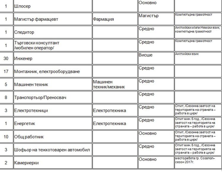 Свободни места, обявени от Бюрото по труда в Димитровград