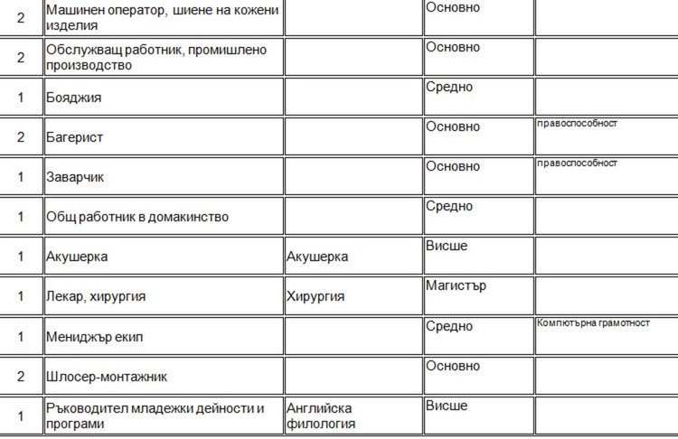 Свободни места, обявени от Бюрото по труда в Димитровград