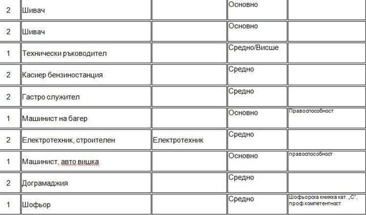 Свободни места, обявени от Бюрото по труда в Димитровград