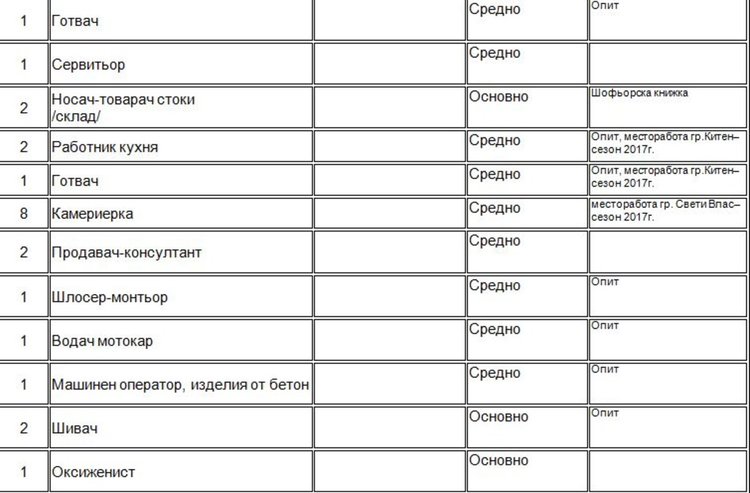 Свободни места, обявени от Бюрото по труда в Димитровград