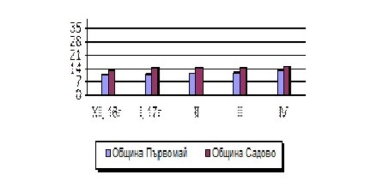 В началото на летния сезон, безработицата тръгна нагоре