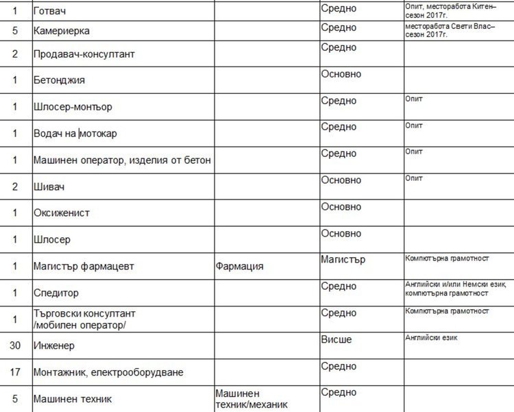 Търсят социален работник и мениджър екип чрез борсата в Димитровград
