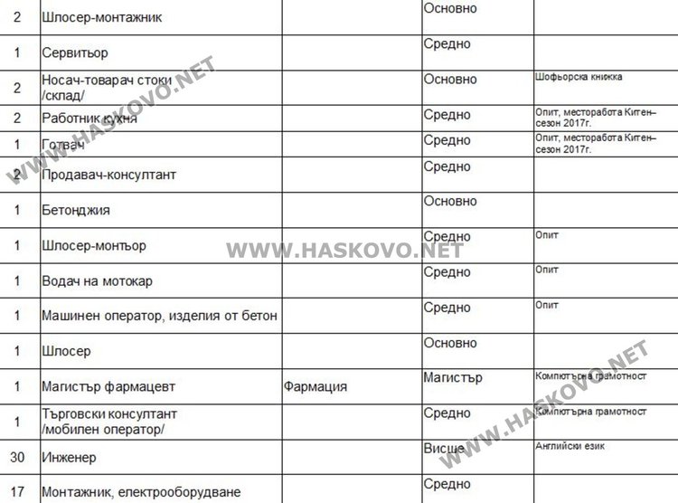 Свободни работни места в Димитровград