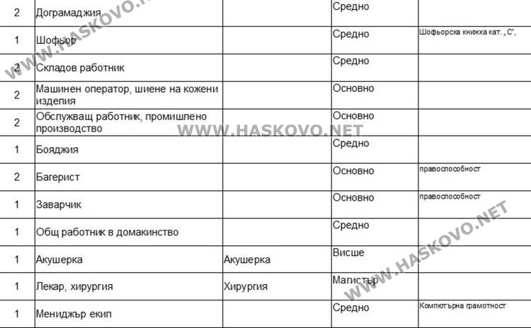 Свободни работни места в Димитровград