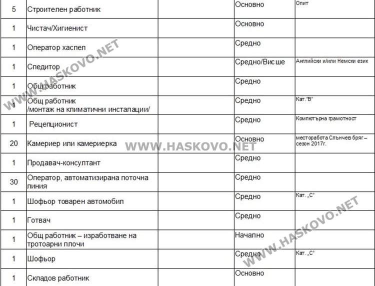 Свободни работни места в Димитровград