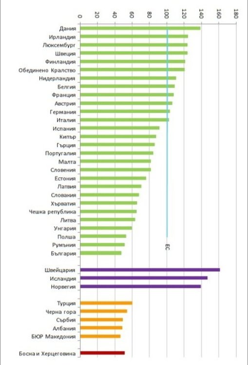 Най-евтините в ЕС алкохол и цигари са у нас