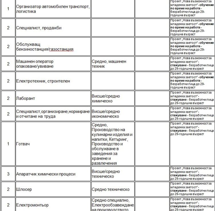 Търсят инженер механик и мениджър екип чрез Бюрото по труда
