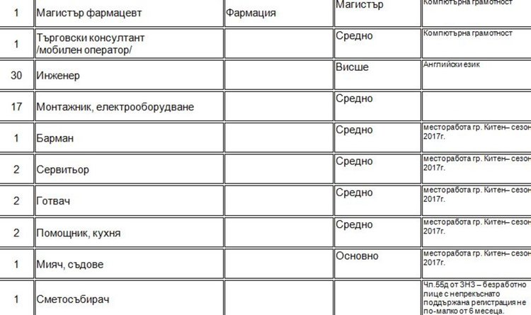 Търсят инженер механик и мениджър екип чрез Бюрото по труда