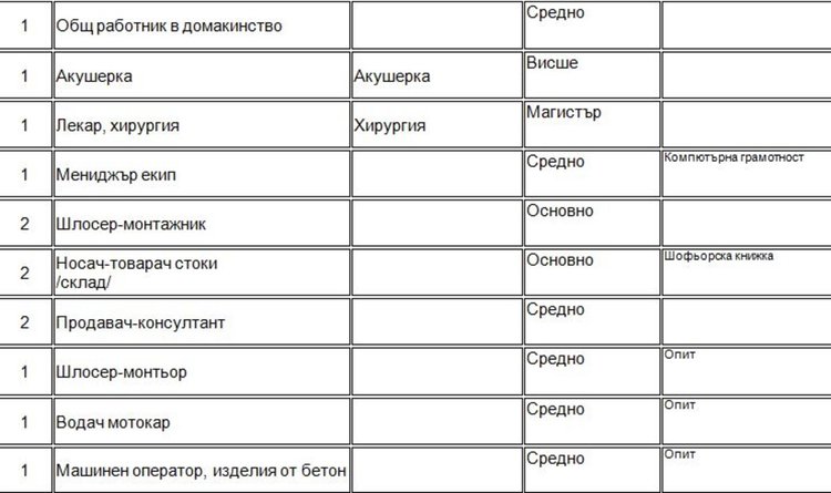 Търсят инженер механик и мениджър екип чрез Бюрото по труда