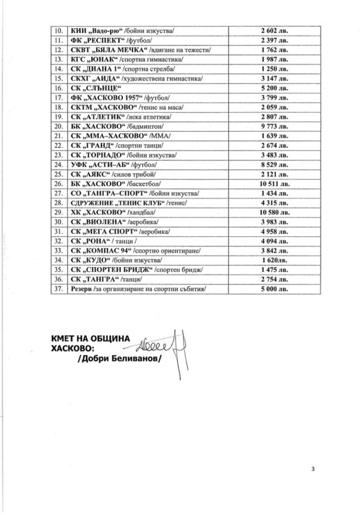 Треньори: Общината дава пари за мъртви души в клубовете