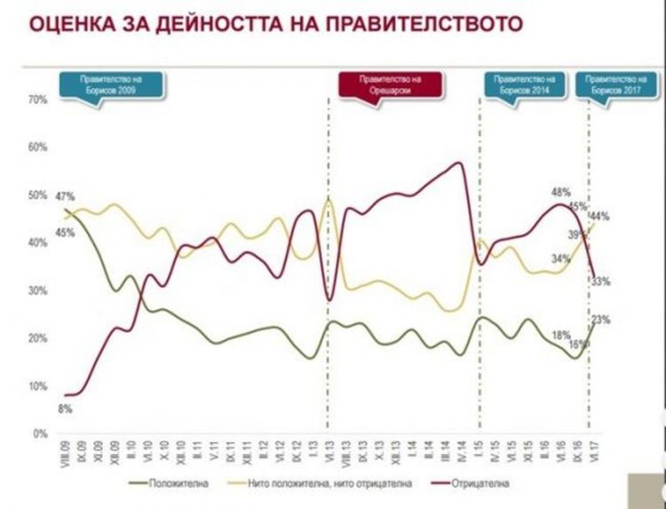 „Алфа Рисърч”: 57% одобряват президента, но не и парламента