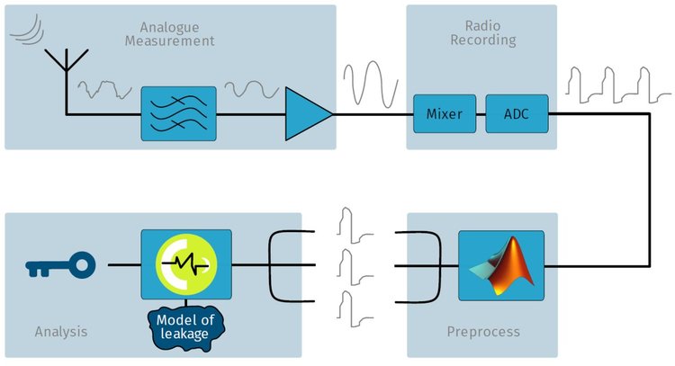 "Откраднаха" криптиращ ключ от разстояние 1 метър по електромагнитното излъчване на компютъра