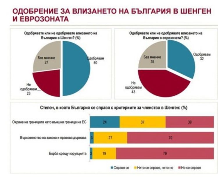„Алфа Рисърч”: 57% одобряват президента, но не и парламента