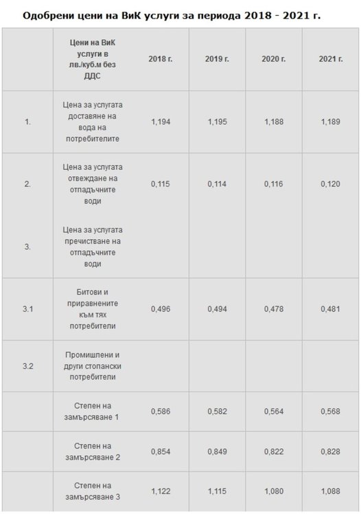 Нови цени на ВиК услугите в Пловдив от юли