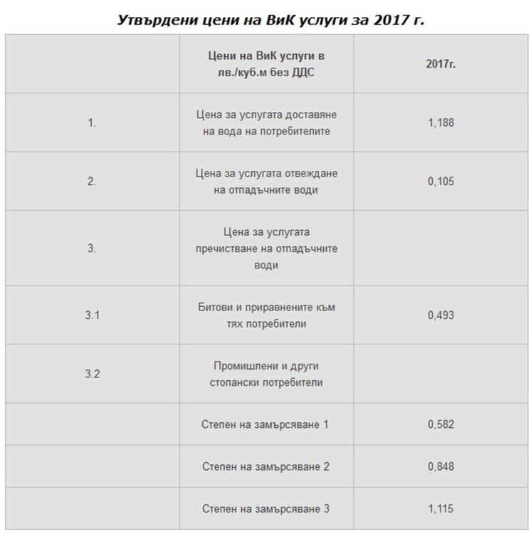 Нови цени на ВиК услугите в Пловдив от юли