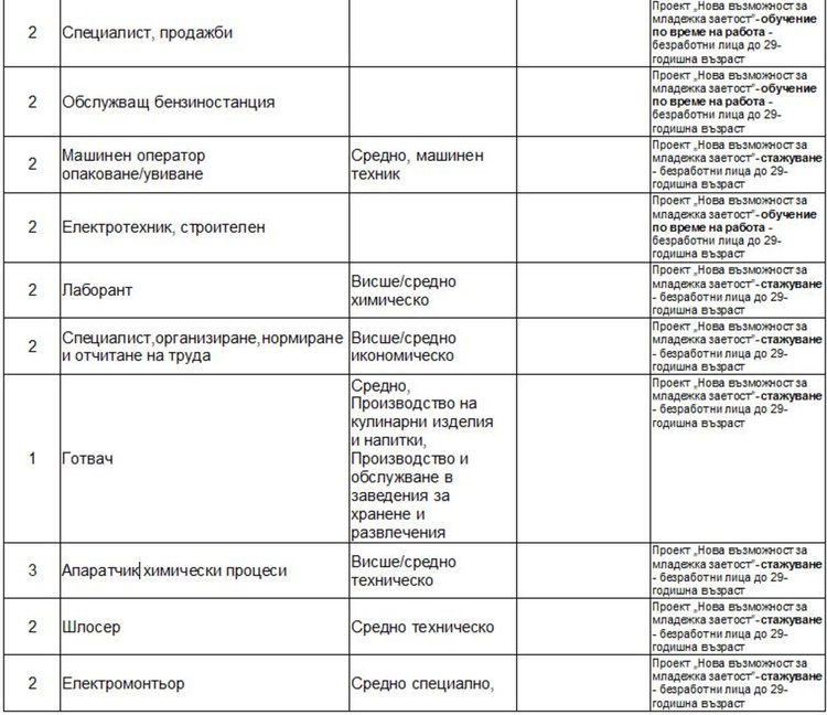Актуални работни места на трудовата борса в Димитровград
