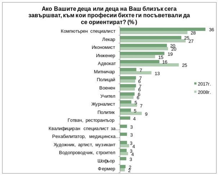 Алфа рисърч: Програмист и лекар са най-желаните професии