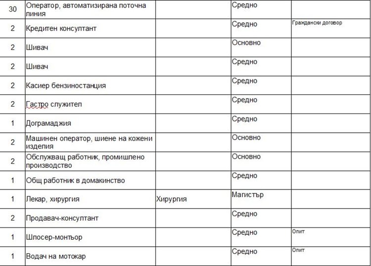 Актуални работни места обяви Бюрото по труда в Димитровград