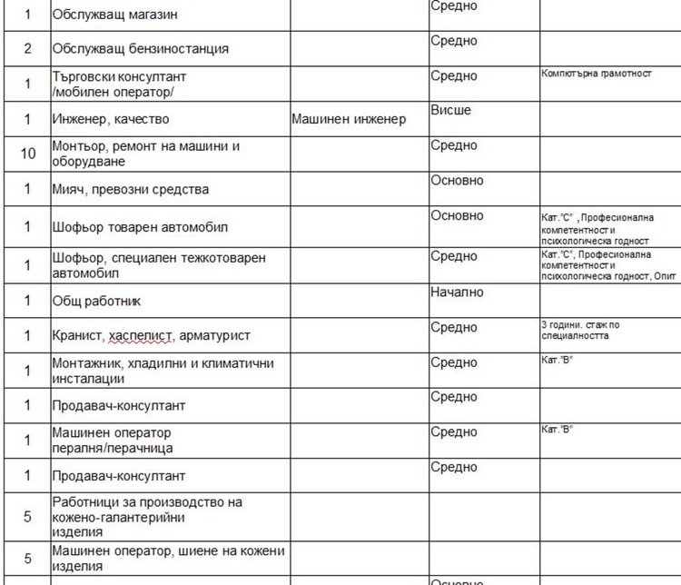 Актуални работни места обяви Бюрото по труда в Димитровград