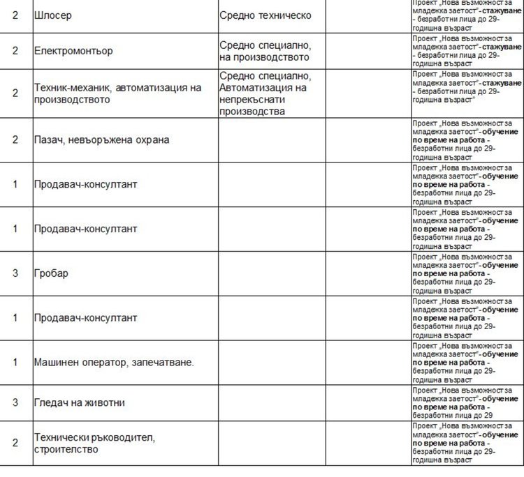 Актуални работни места обяви Бюрото по труда в Димитровград