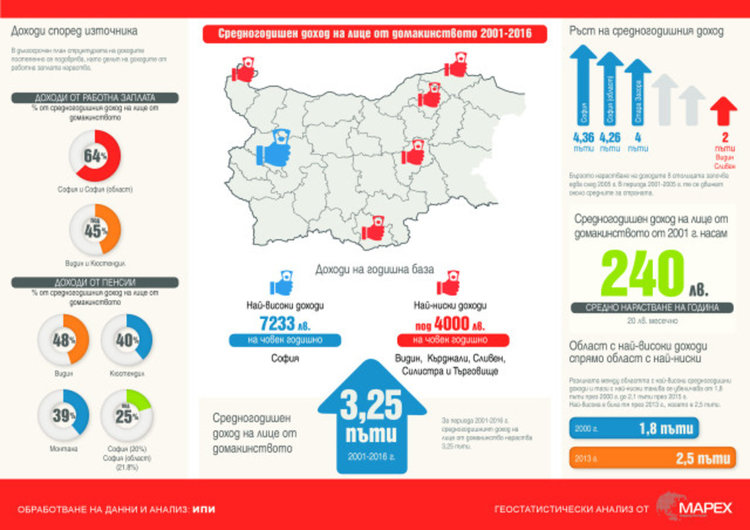 240 лв. средно увеличение на дохода на българина от 2001 г