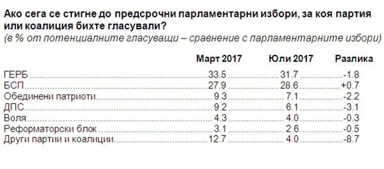 Близо 40% смятат, че правителството ще изкара пълен мандат