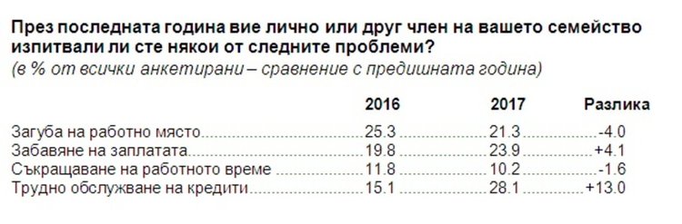 Близо 40% смятат, че правителството ще изкара пълен мандат