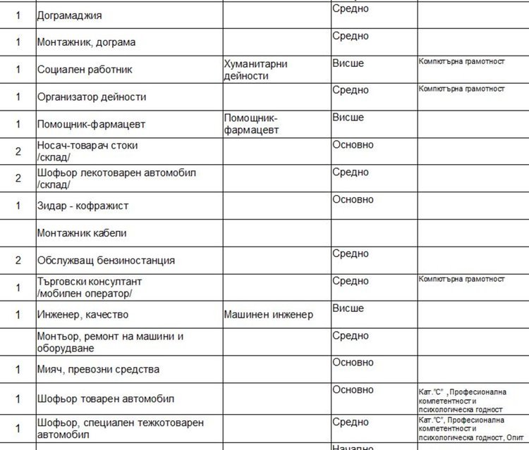 Места за инженери, лекар и пом.фармацевт обявиха в Димитровград