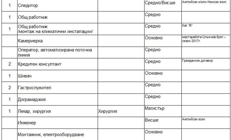 Места за инженери, лекар и пом.фармацевт обявиха в Димитровград