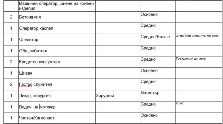 Актуални работни места на трудовата борса в Димитровград