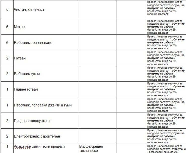 Актуални работни места на трудовата борса в Димитровград