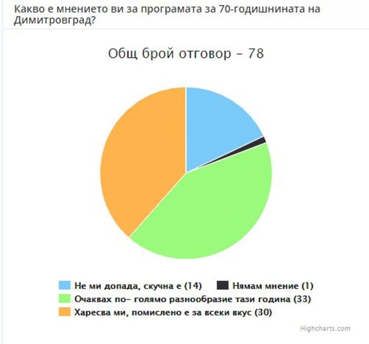 Какво мислят димитровградчани за програмата за 70-годишнината на града?