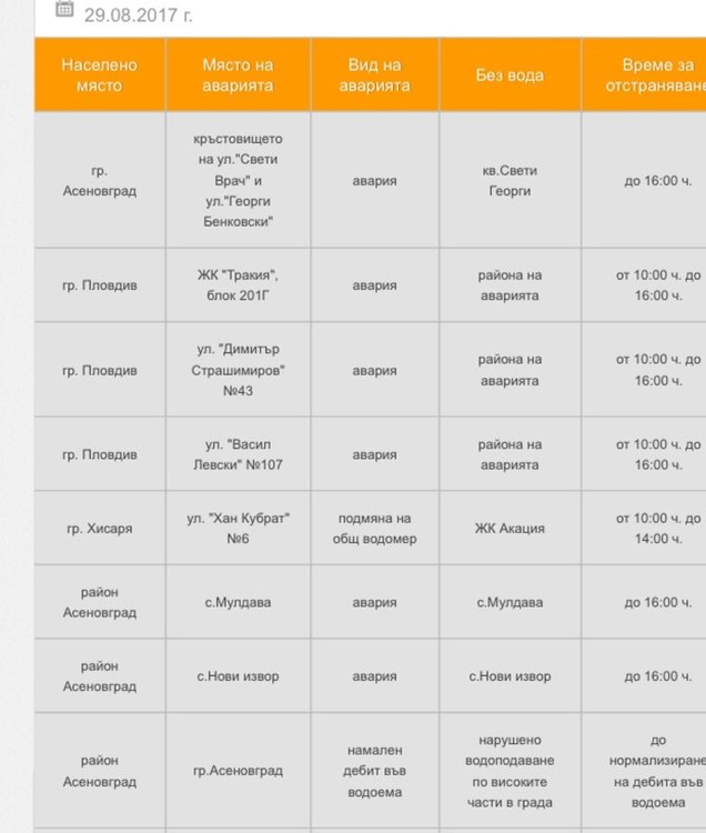 Аварии на ВиК-мрежата в Асеновград към 11 часа